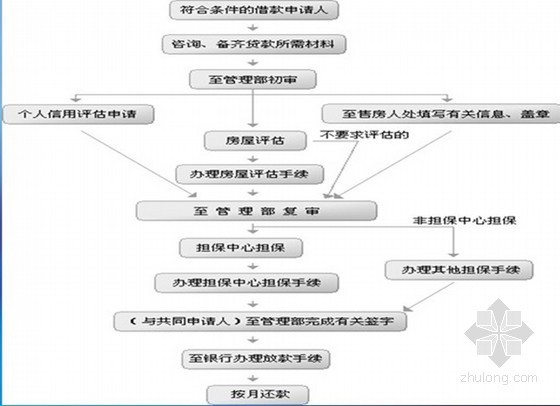 房地产资料大全资料下载-房地产经营与管理大全（ppt 共305页）