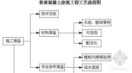 地铁混凝土工程工艺流程资料下载-普通混凝土浇筑工程工艺流程图