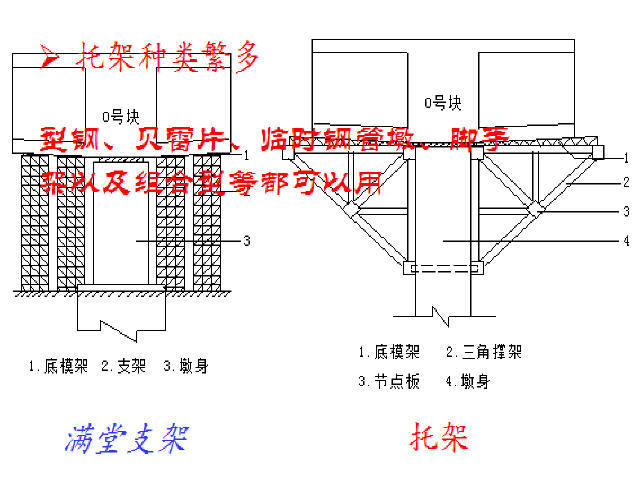云南高速公路工程项目技术培训课件712页（路桥隧机电平安工地）-0号块施工支架