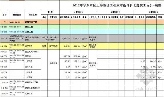 [上海]高层住宅及别墅项目房地产开发成本测算实例（含软装标准）全套表格-表格3 