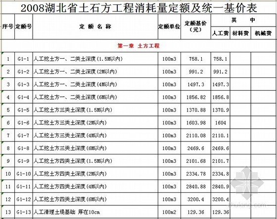 湖北省土石方工程消耗量定额及统一基价表（2008）