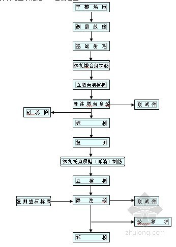 墩身工艺流程资料下载-墩台身及托盘顶帽施工工艺流程图