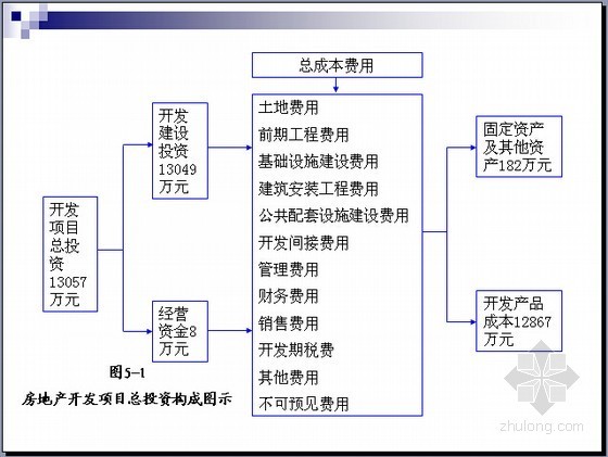 房地产项目成本数据资料下载-[名师精讲]房地产项目总投资与总成本费用的估算精讲讲义