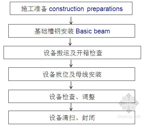 海外工程重油发电机组安装施工组织设计(中英文版)-作业流程图 