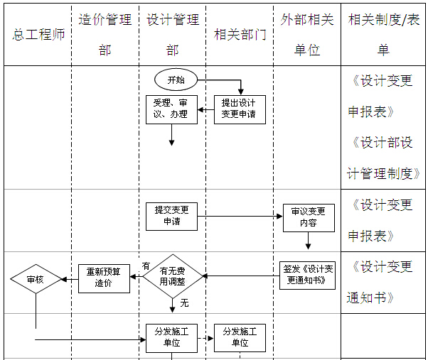 知名房地产公司管理制度及流程（335页，图文丰富）-设计变更管理工作流程