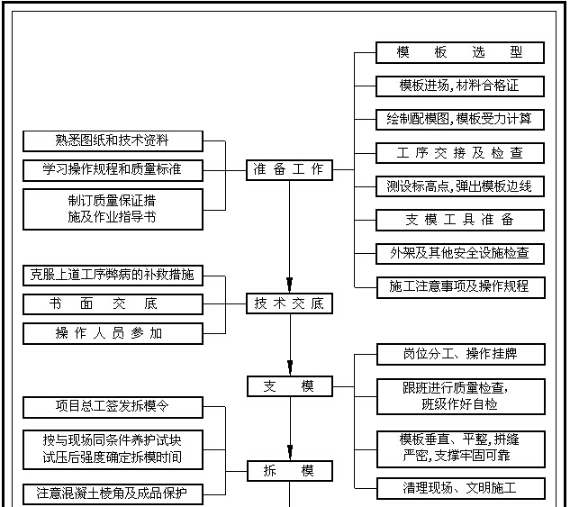 项目工程质量管理计划（范本）-模板工程质量控制程序图