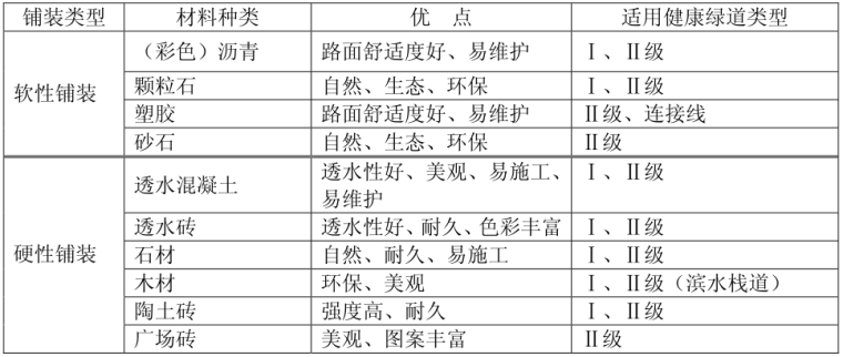 成都市健康绿道规划建设导则_5