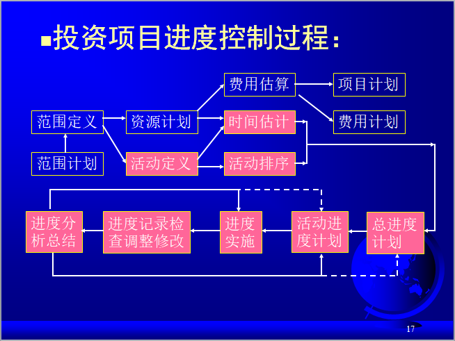 风电工程项目资金计划编制（PPT）-投资项目进度控制过程