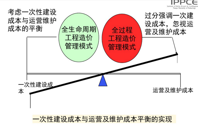 工程项目全过程造价管理-1