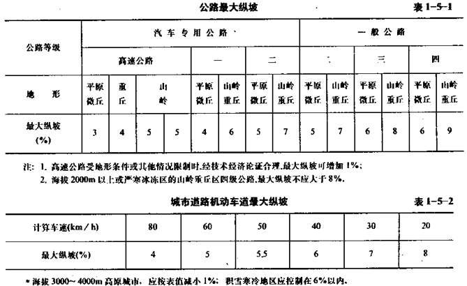 道路设计讲义第六章城市道路纵断面规划设计_2