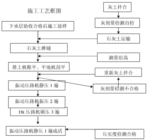 京津合作示范区主次干路道路桥梁市政管网施工组织设计(126页)_7