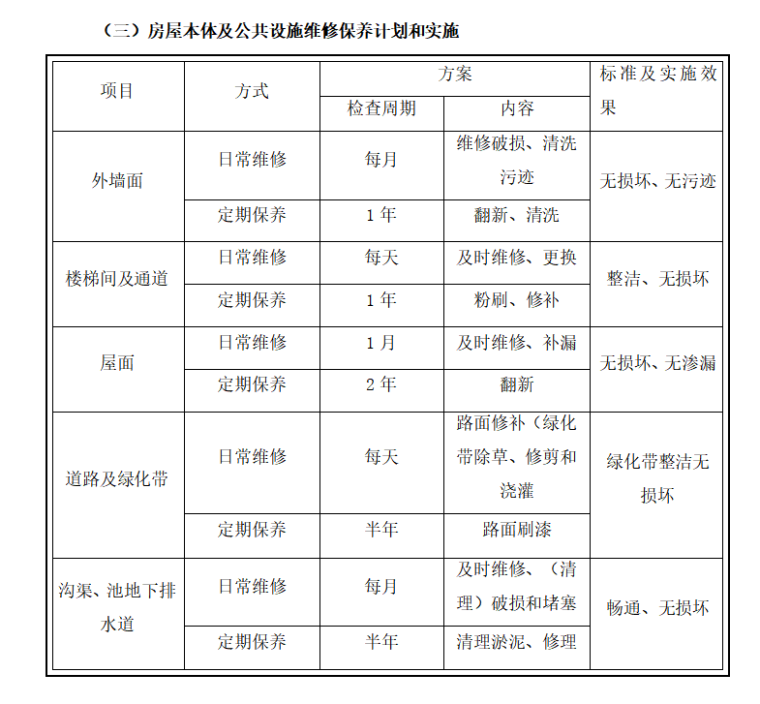 房地产物业管理方案范本（共91页）-房屋本体及公共设施维修保养计划和实施