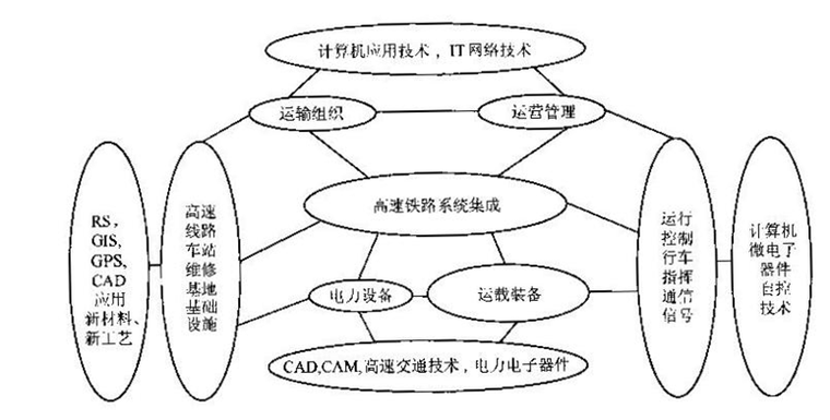 高速铁路相关概念及主要技术特征-高新技术综合集成的高速铁路总示意图