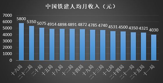 八大央企76个工程局，员工收入哪家强？_6