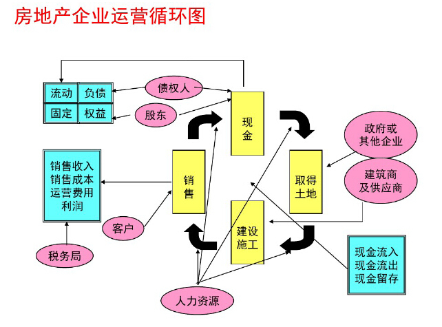 房地产企业全程财税处理与筹划讲解（附案例）-房地产企业运营循环图