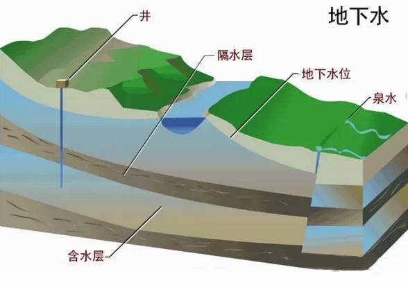 广州白云国际机场剖面图资料下载-史上最全的地下水基础知识！
