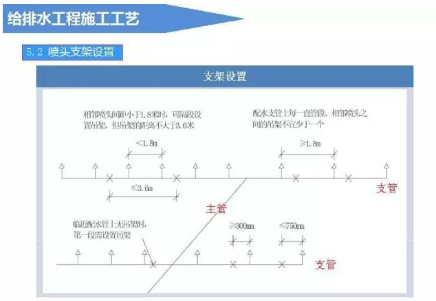 建筑给排水工程施工工艺（图文解说）_14