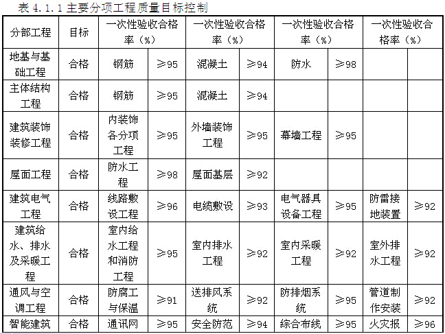 医院标准化建设工程创建鲁班奖策划书（附表）-主要分项工程质量目标控制