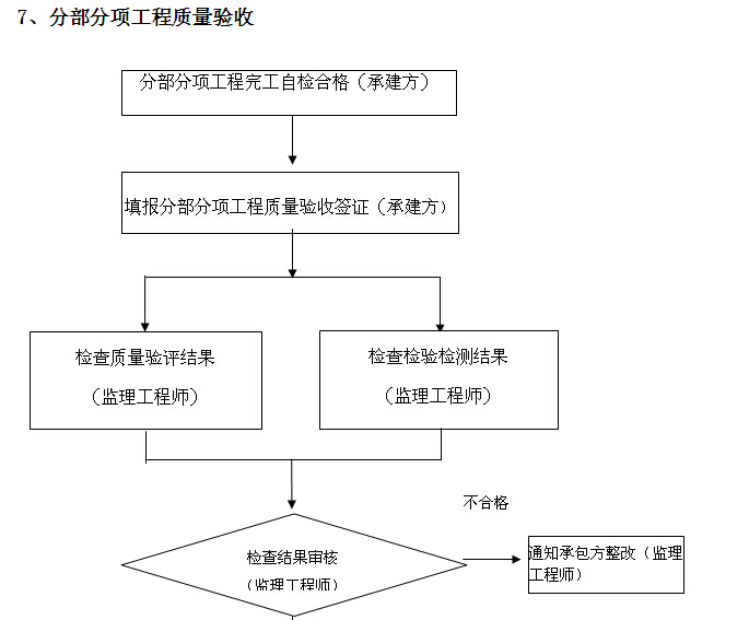 地下室车库工程监理细则（83页）-分部分项工程质量验收