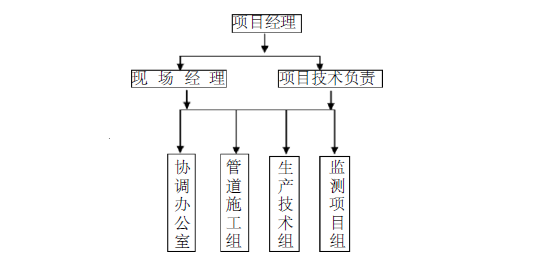 室外给排水管道工程施工方案_3