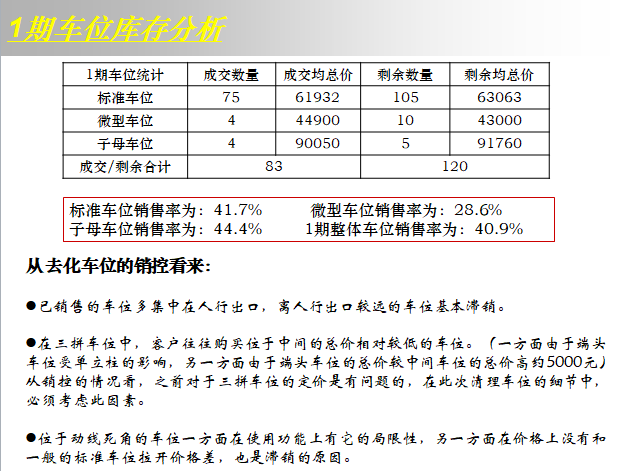 知名地产1、2期库存车位销售方案-车位库存分析