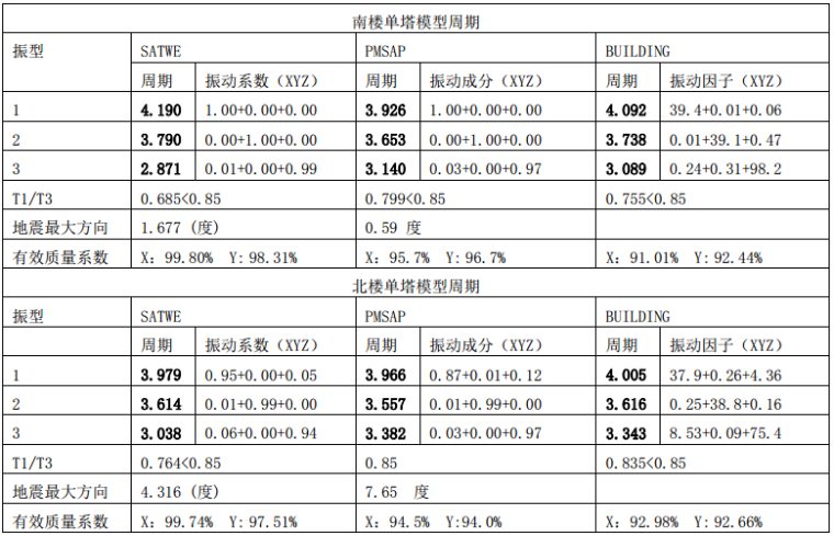 绍兴某超高层大跨高位连体结构设计剖析_5