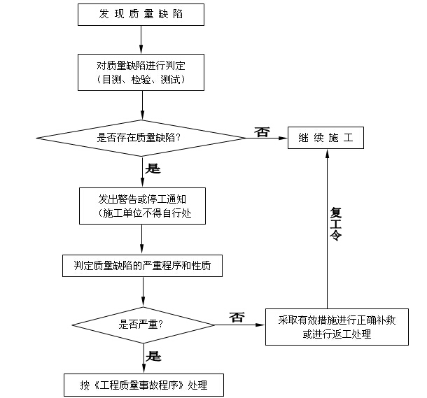 [江西]小学建设工程监理规划（附流程图）-质量事故处理监理工作程序图