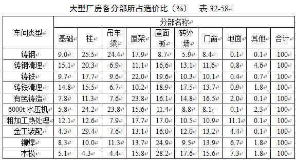 民用与工业建筑不同构造类型对工程造价影响参数最全汇总,收藏!-360截图20160524133804419.jpg