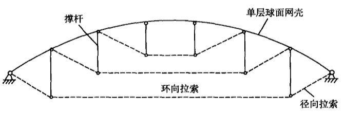 刚柔并济的预应力结构---弦支穹顶_2