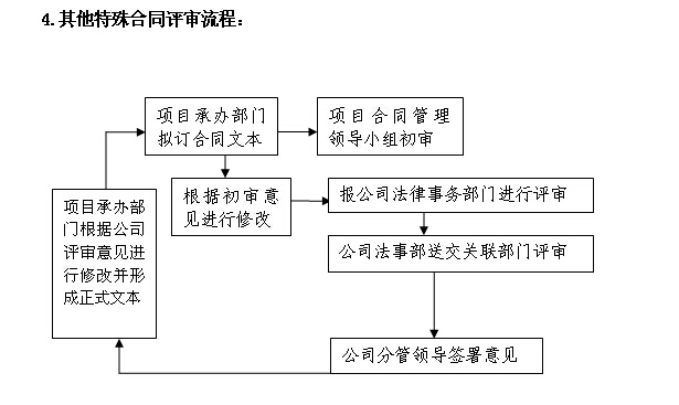 知名施工企业项目精细化管理手册（277页）-其他特殊合同评审流程