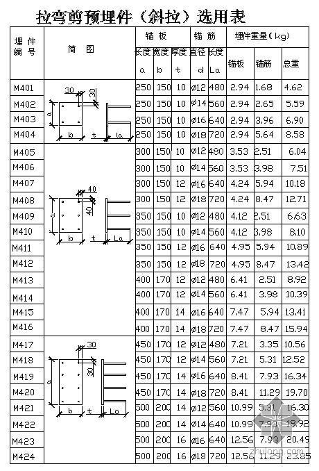 斜弯斜拉资料下载-某拉弯剪预埋件（斜拉）选用表（M401-M436）