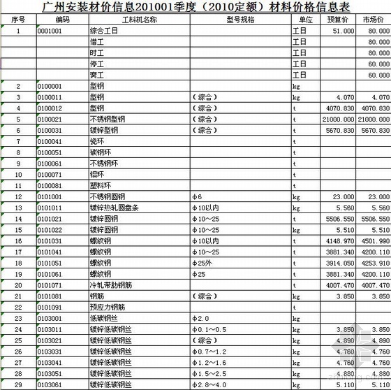广州市房屋修缮定额资料下载-广州市2010第1季度材料价格（适用2010定额）