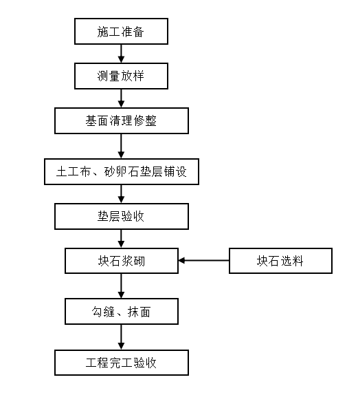 水库渠道清淤施工组织设计word版（共79页）_2