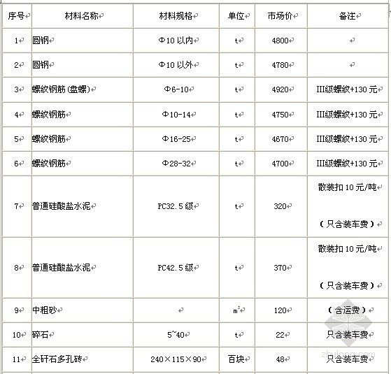 江苏建筑工程信息价资料下载-[安徽]2011年第3季度建筑工程材料信息价