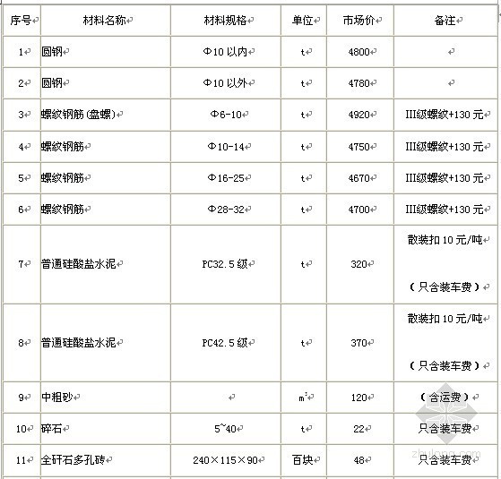 淮北市建筑材料市场价资料下载-[安徽]2011年第3季度建筑工程材料信息价