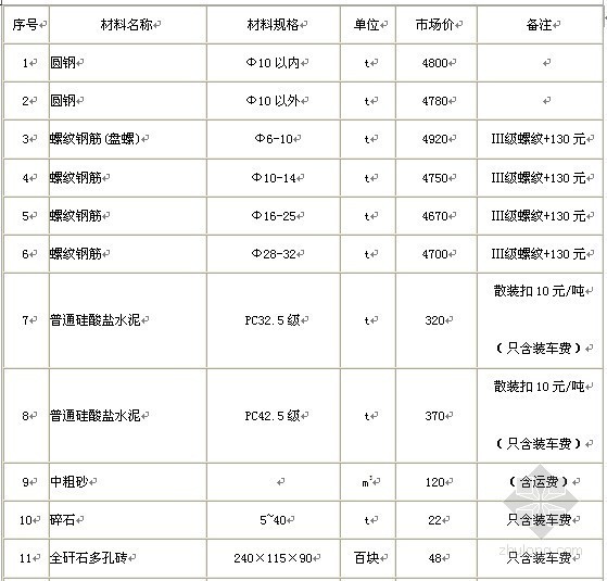 工程材料价调整资料下载-[安徽]2011年第3季度建筑工程材料信息价