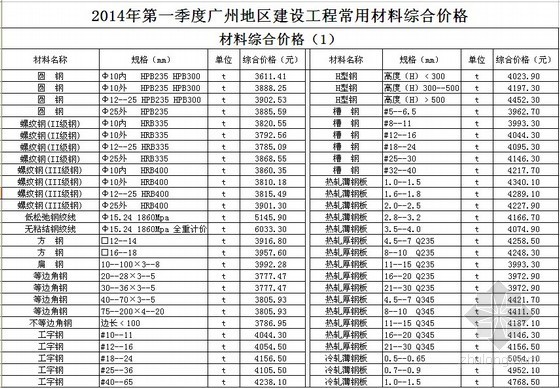 建设工程常用材料综合价格资料下载-[广州]2014年第1季度建设工程常用材料综合价格