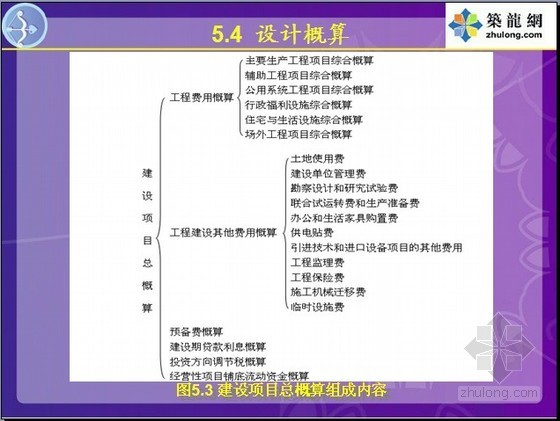 [武汉理工]工程造价控制与管理讲义（图文并茂）1168页-建设项目总概算组成内容 