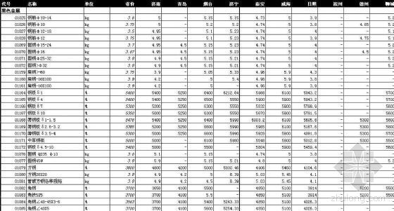 山东省工程价格表资料下载-山东2008年第一季度材料价格表