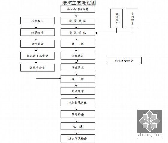 [浙江]高速公路开挖高度44m路基爆破安全专项施工方案105页（光面爆破 松动爆破）-钻孔爆破工艺流程