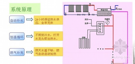 居住小区案例设计资料下载-[上海]绿色建筑三星级小区高起点绿色生态化设计案例剖析（太阳能热水、中水）