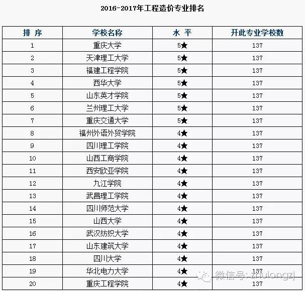 建筑专业排名资料下载-2016年工程造价专业排名、就业趋势全新解析！