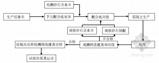 预拌混凝土企业管理、质量控制实用手册（300余页）-预拌混凝土生产质量控制流程图 