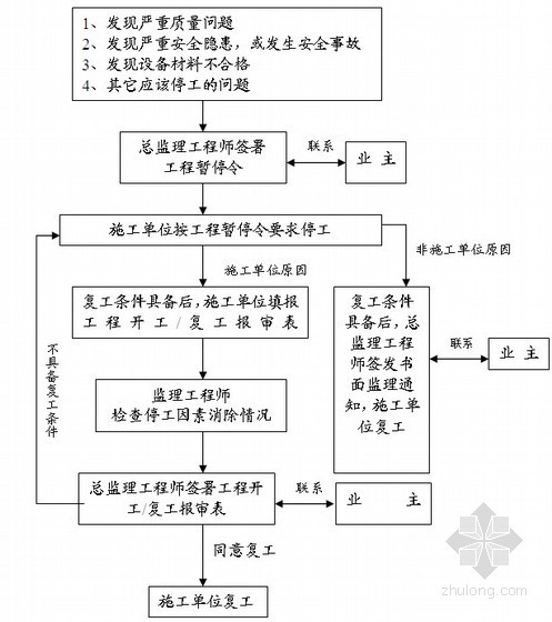 房建工程全套监理实施细则500页（甲级监理公司汇编、全套范本）-工程停工、复工监理工作流程