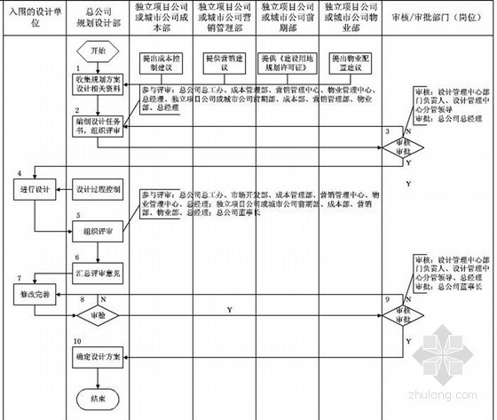 [江苏]标杆地产集团住宅设计管理标准及操作手册（229页）-规划方案设计管理流程 