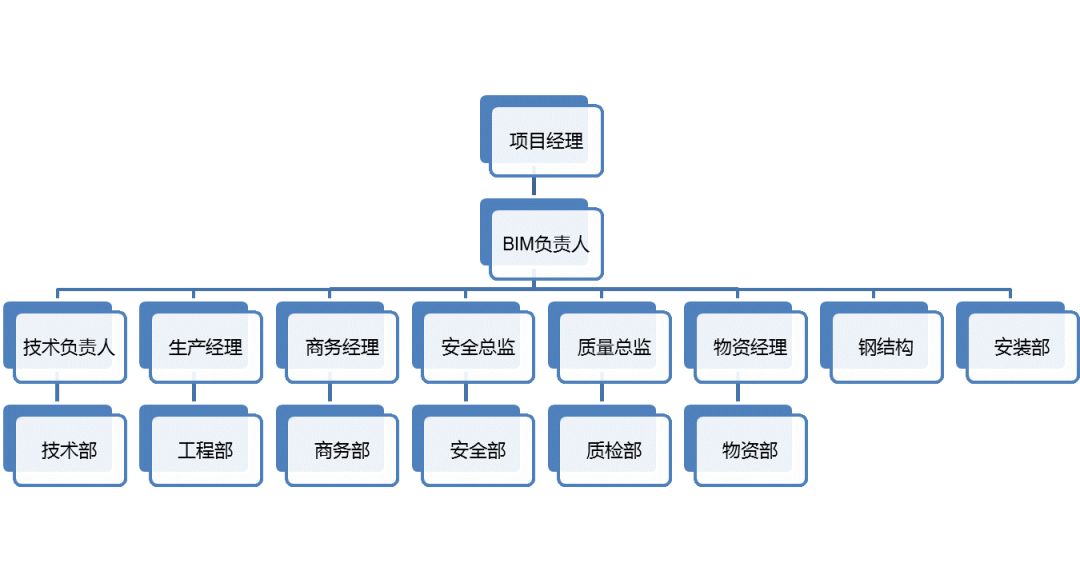 工程施工難度大,特別是鋼板牆,鋼管柱,鋼屋面等鋼結構對施工要求極高