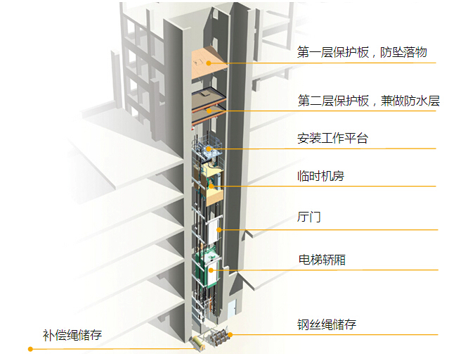 建筑施工技术图文资料下载-知名大厦跃层电梯施工技术（图文）