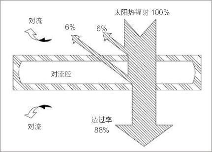 研究 | 农业种植大棚太阳能采暖工程案例介绍_7