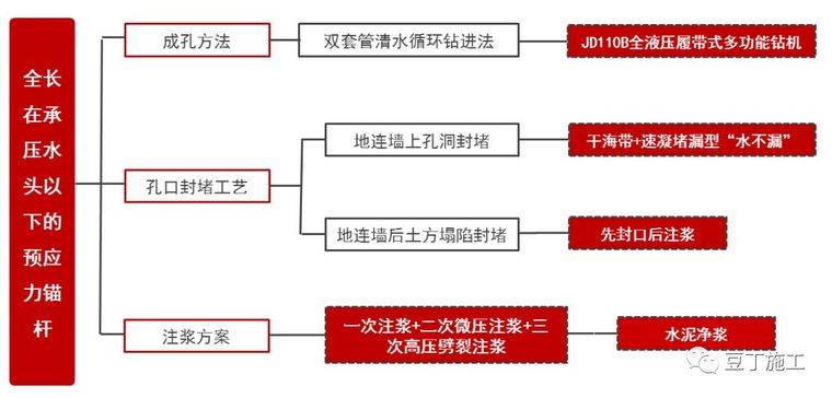 一种全长在承压水头以下的锚杆新施工技术，可节约工期、降低成本_31