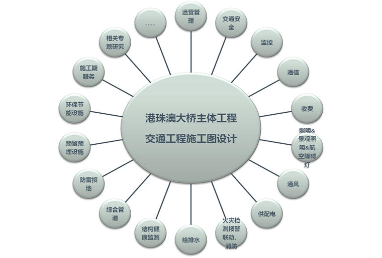 港珠澳大桥主体工程交通工程设计技术交流（PPT、58页）_4